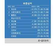 [KPGA] 우리금융 챔피언십 최종순위…임성재 우승, 이준석 2위, 황중곤 3위, 윤상필 5위, 정찬민 7위