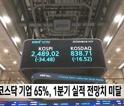 코스닥 기업 65%, 1분기 실적 전망치 미달