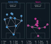 토트넘의 한숨 나오는 '학익진 패스맵'...무한 U자 빌드업에 '공격 실종'
