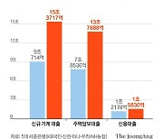 "美 금리 인상 끝날 것" 기대감…대출 80% 늘고 예금 줄었다