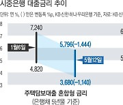 대출금리 하락·투자 수요 회복에 가계대출 ‘들썩’…경제 부담 우려