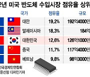 [더차트] G2 갈등 후 美반도체시장 수혜국은 대만…한국 성과는?