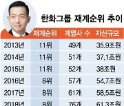 '자산 100조' 넘보는 한화의 성장 원동력 '김동관의 DNA'