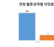 ‘일하지 않고 일할 의지도 없다’ 20대 급속 '니트족'화…쉬었음 인구, 50대보다도 많아 [홍태화의 경제 핫&딥]