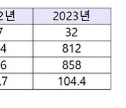 산업부, 소부장 기업 32곳 선정…"수요-공급 기업 간 협력 확대"