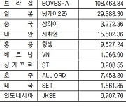 [데이터로 보는 증시]해외 주요 증시 동향(5월 12일)