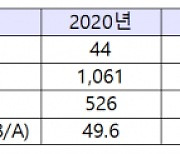 산업부, 소부장 투자연계형 R&D 지원 대상 32개사 선정