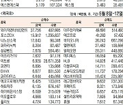 [데이터로 보는 증시]에코프로비엠·와이지엔터, 기관·외국인 주간 코스닥 순매수 1위(5월 8일~12일)