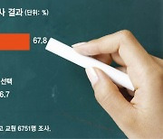 땅에 떨어진 교권···80%는 "다시 태어나면 교사 안해"