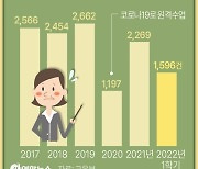 [그래픽] 교권침해 건수 추이