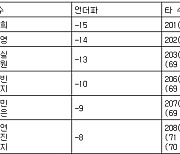 [KLPGA 최종순위] NH투자증권 레이디스 챔피언십