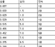 [프로야구 중간순위] 14일