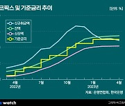 기준금리보다 낮아진 코픽스…'주담대 이자 줄어든다'