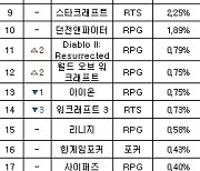 [PC방순위] LoL, PC방 '꿀잼' 이벤트 앞세워 상승세