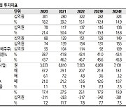 리노공업, 예상보다 강한 재고조정…목표가↓-SK