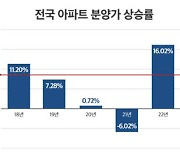 '천정부지 공사비'에 10년간 평균 8% 뛴 분양가…상승폭 커져