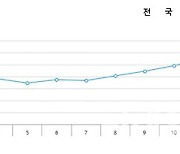 전국 민간 아파트분양가 고공행진…평당 1600만원 육박