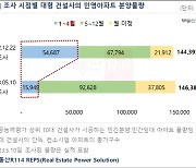 '미분양 리스크' 대형사도 분양 일정 줄줄이 연기 “일단 피하자”