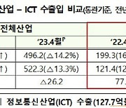 4월 ICT 수출 36% 줄어…반도체 9개월 연속 감소세