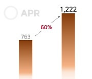 에이피알, 1분기 영업익 232억원 달성...'역대 최대'