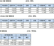 [표]주가지수선물 투자자별 매매동향(5/15)