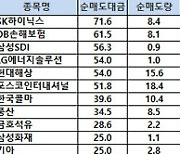 [표]코스피 기관/외국인 매매동향(5/15 3시30분)