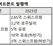 해외 조달 확대하는 주금공...2조원 규모 추가 발행