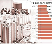 '국평' 분양가 10억대 시대…MZ세대, 더 멀어지는 내 집 마련 꿈