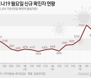 대구 232명 신규 확진, 전주 대비 15명↓…1주일간 하루평균 581명 발생