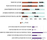 초등교사 교권 침해 경험 70%, 담임 기피 90%…암울한 학교 현실