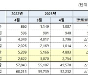 대구·경북 무역수지 흑자 규모 2개월 연속 축소…전년 동월 대비 20.8%↓