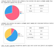 충북 교사 71.5% "교육청·학교관리자 갑질·교육활동 침해 경험"