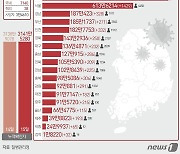 15일 울산서 361명 신규확진…5월 들어 확진자 증가세