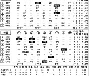 [2023 KBO리그 기록실] LG vs 삼성 (5월 12일)