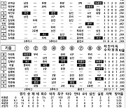 [2023 KBO리그 기록실] NC vs 키움 (5월 12일)