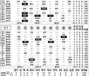 [2023 KBO리그 기록실] 롯데 vs KT (5월 13일)