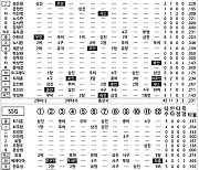 [2023 KBO리그 기록실] 한화 vs SSG (5월 14일)