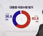 "尹 국정 지지율, 2.2%p 오른 36.8%...3주 연속 상승"