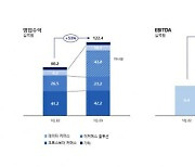 커넥트웨이브, 1분기 매출 1천224억원…전년比 53%↑