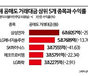 [‘뜨거운 감자’ 공매도]②공매도 거래대금과 주가 하락폭 비례하진 않아