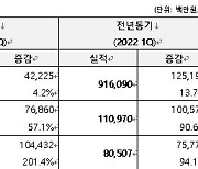 ㈜세아제강지주, 1조413억·영업이익 2115억…사상 최대 분기 실적