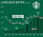 ‘부동산·골프장·전기차’ 新사업 추가한 스타벅스코리아...성장동력 확보 사활