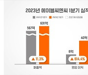 에이블씨엔씨, 1분기 영업익 40억원…전년比 614% 증가