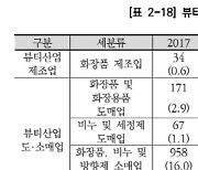 '꾸준한 성장세'…대전 뷰티 산업 집중 육성 목소리