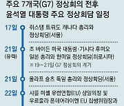 尹, 19~21일 히로시마 G7 참석… 한미일 정상회담