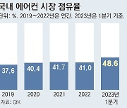 삼성전자, 무풍에어컨 인기 힘입어 국내 점유율 48.6%