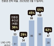 K조선에 압도당한 中, 친환경 선박 저가수주 공세 거세