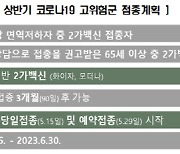 질병청 "오늘부터 면역저하자 등 고위험군 추가접종 시작"