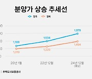 분양가 내년에도 오른다… 더 오르기 전에 잡아볼까? `구미 해모로 리버시티` 주목