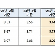 주담대 금리 하락 ...영끌족 `휴~`